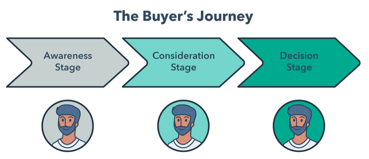buyer's journey